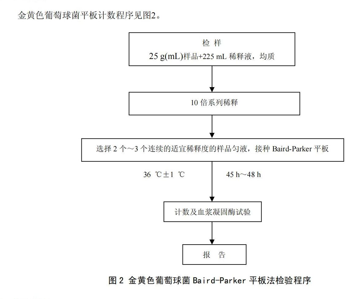 GB 4789.10-2010金黃色葡萄球菌 Baird-Parker平板計(jì)數(shù)流程圖