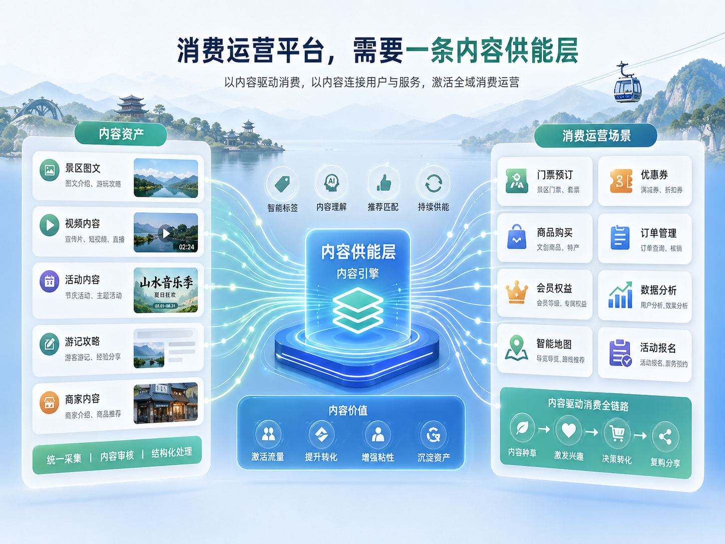 02 景區(qū)不缺內(nèi)容，缺的是可調(diào)度的內(nèi)容資產(chǎn)