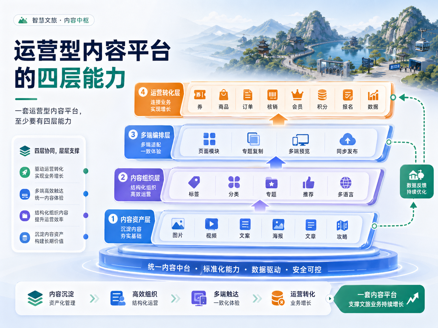 05 一套運營型內(nèi)容平臺，至少要有四層能力